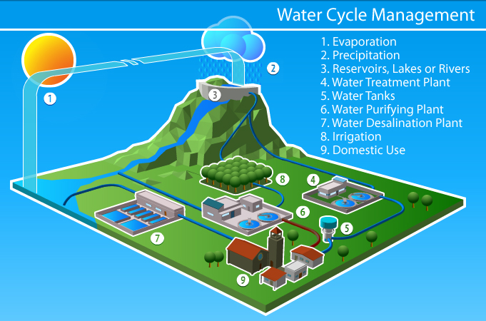 Fig. 2.- Integrated Water Cycle Management