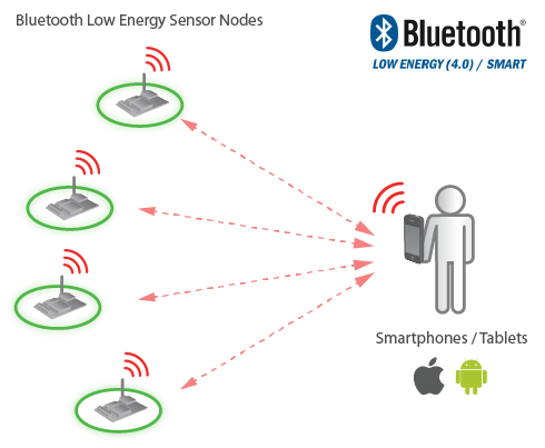 Bluetooth Low Energy 4.0 Smartphones Diagram