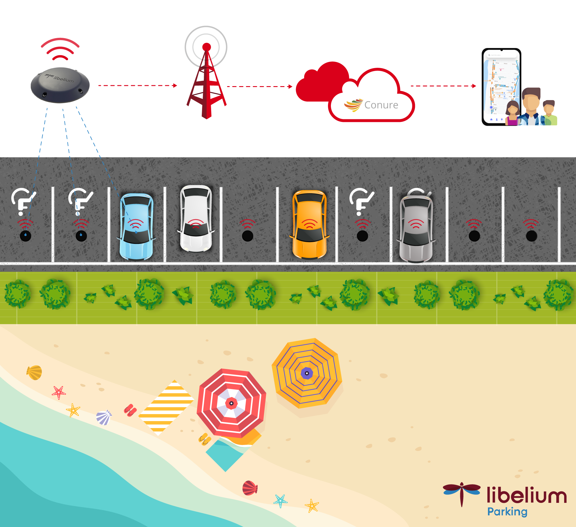 diagrama de solución IoT de parking inteligente para playas