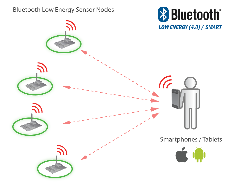 Bluetooth low energy. Bluetooth le (Low Energy) архитектура. Технология беспроводной связи блютуз. Bluetooth Low Energy (ble). Схема работы Bluetooth Low Energy.