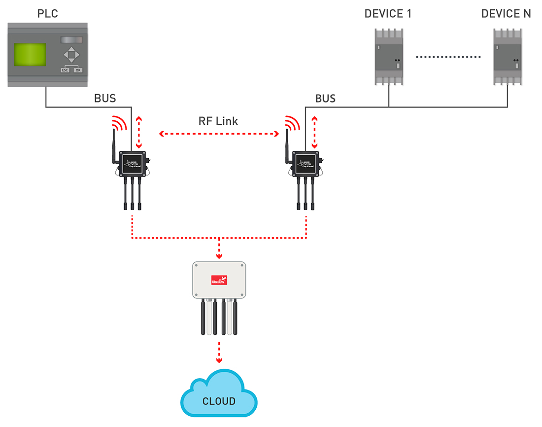 Add wireless connectivity to wired buses