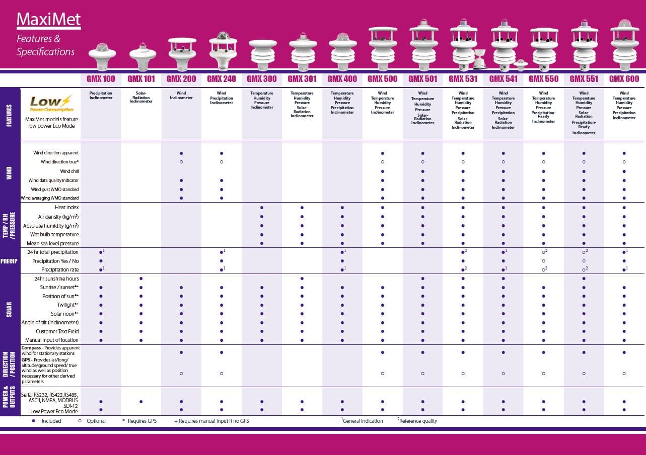 Download the MaxiMet comparative table