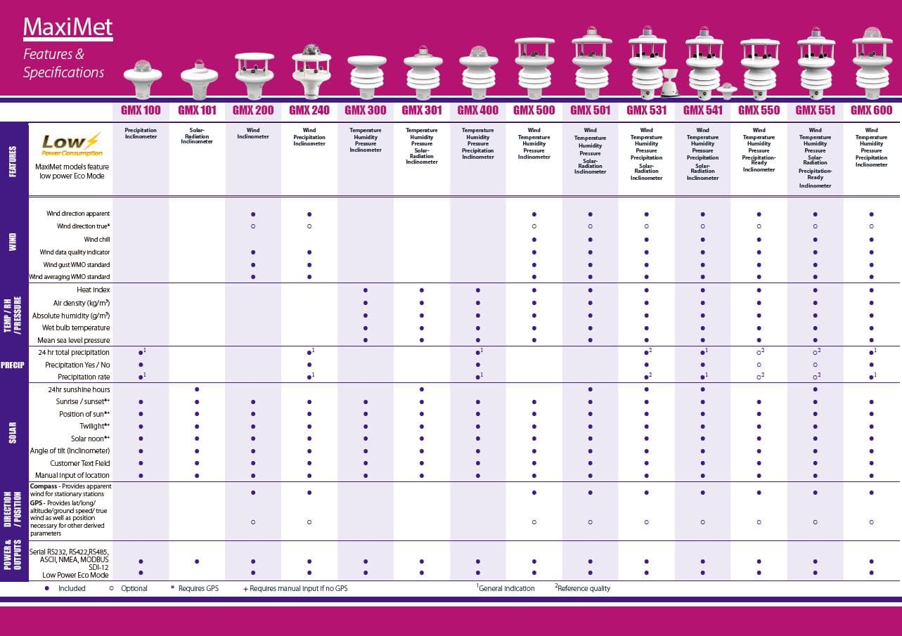 Descargar la tabla comparativa de MaxiMet