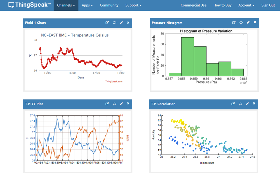 ThingSpeak Cloud Visualization