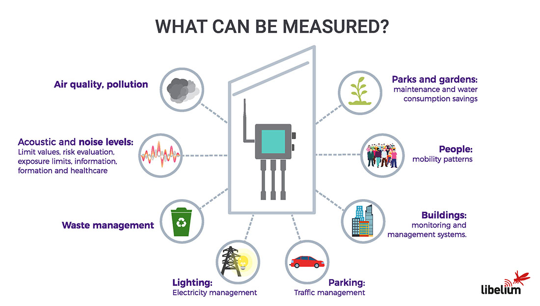 What a Smart Cities project measures?