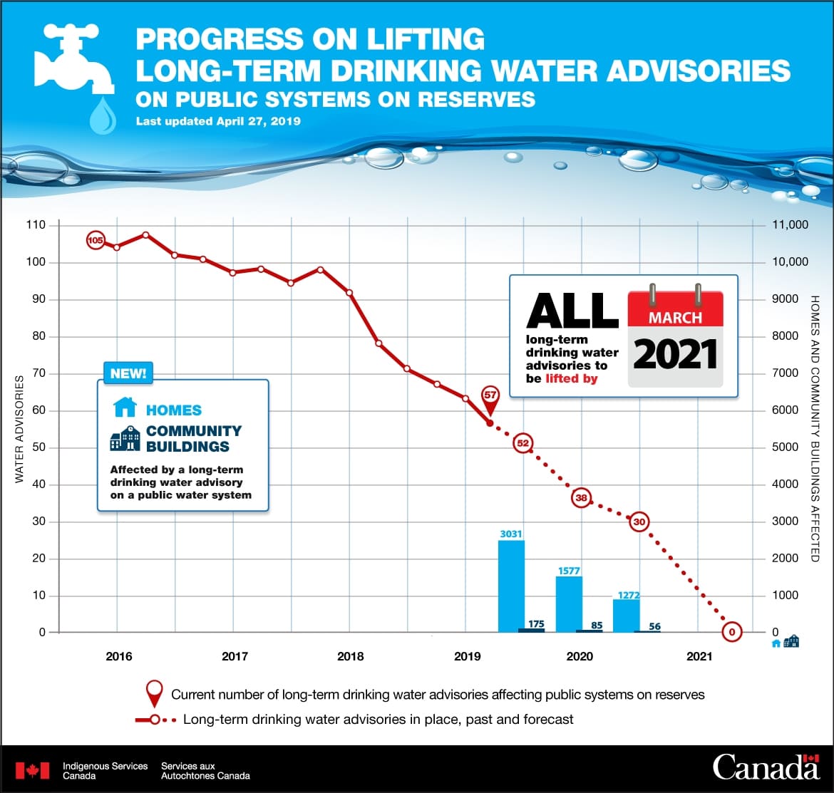 Graphic of expected reduction of long-term drinking water advisores in First Nations