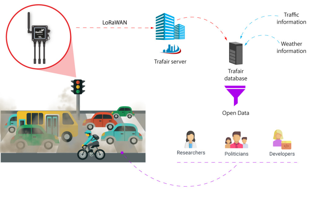 Trafair development diagram