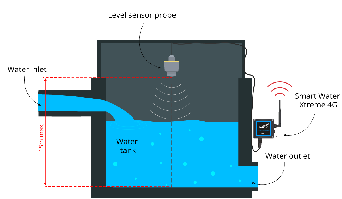 New radar sensor to control liquid tanks and grain silos levels - Libelium