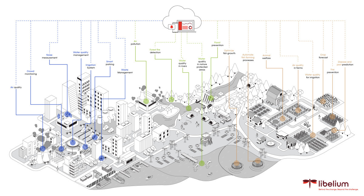 Libelium Smart World