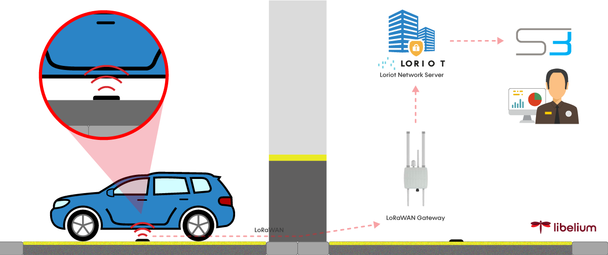 Diagram parking IoT system at hotels