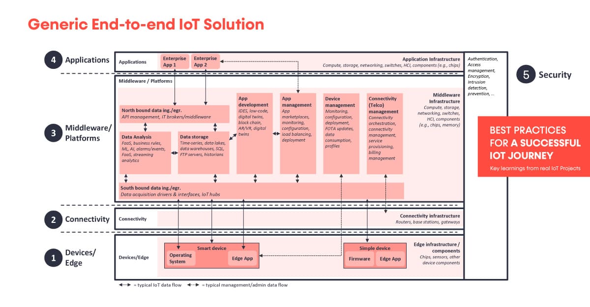 Generic End-to-end IoT Solutions