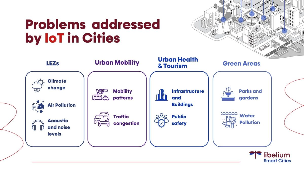 Smart Cities Report Libelium: IoT Solutions