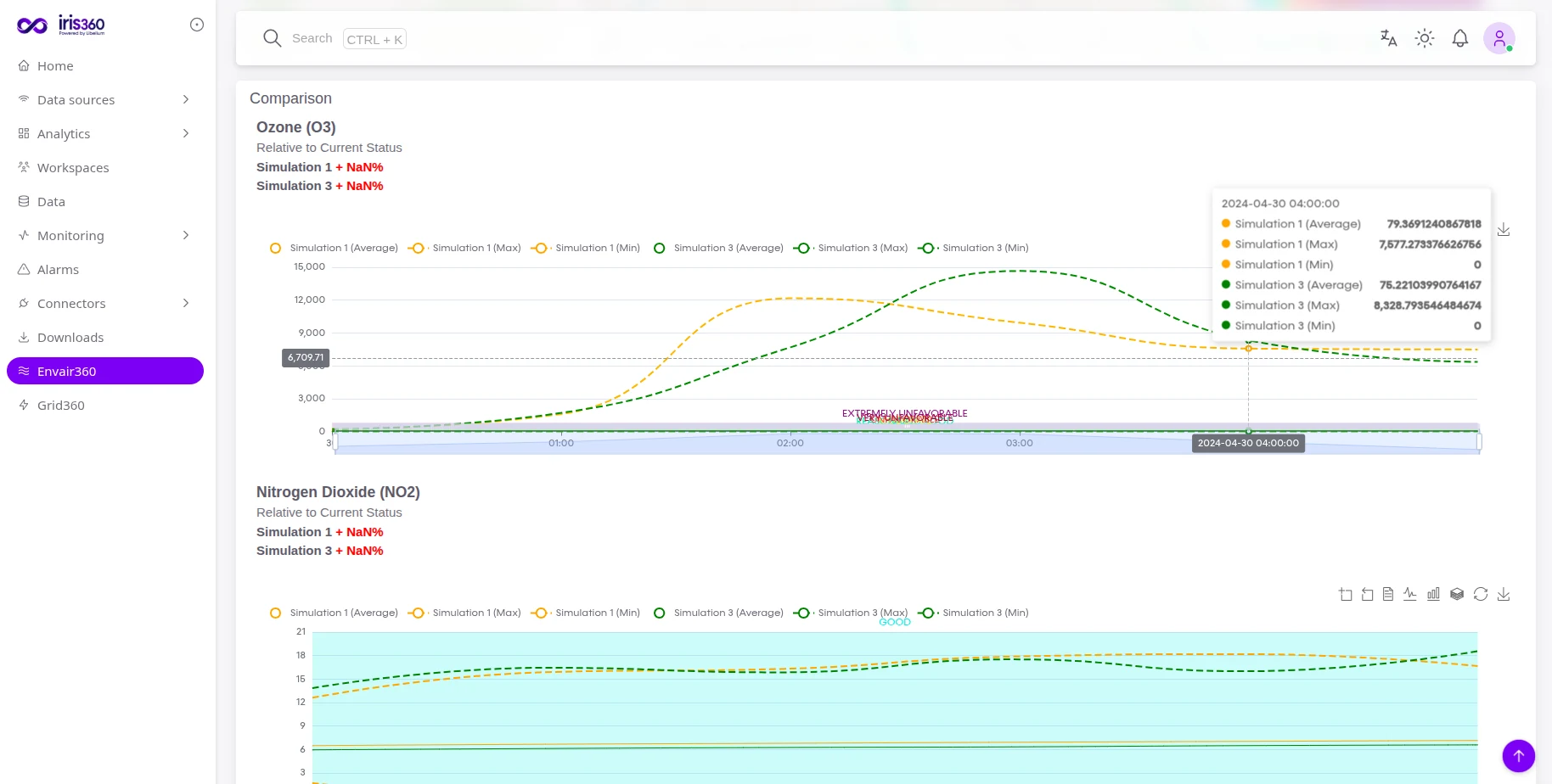 iris360 scenario comparison of pollutant evolution