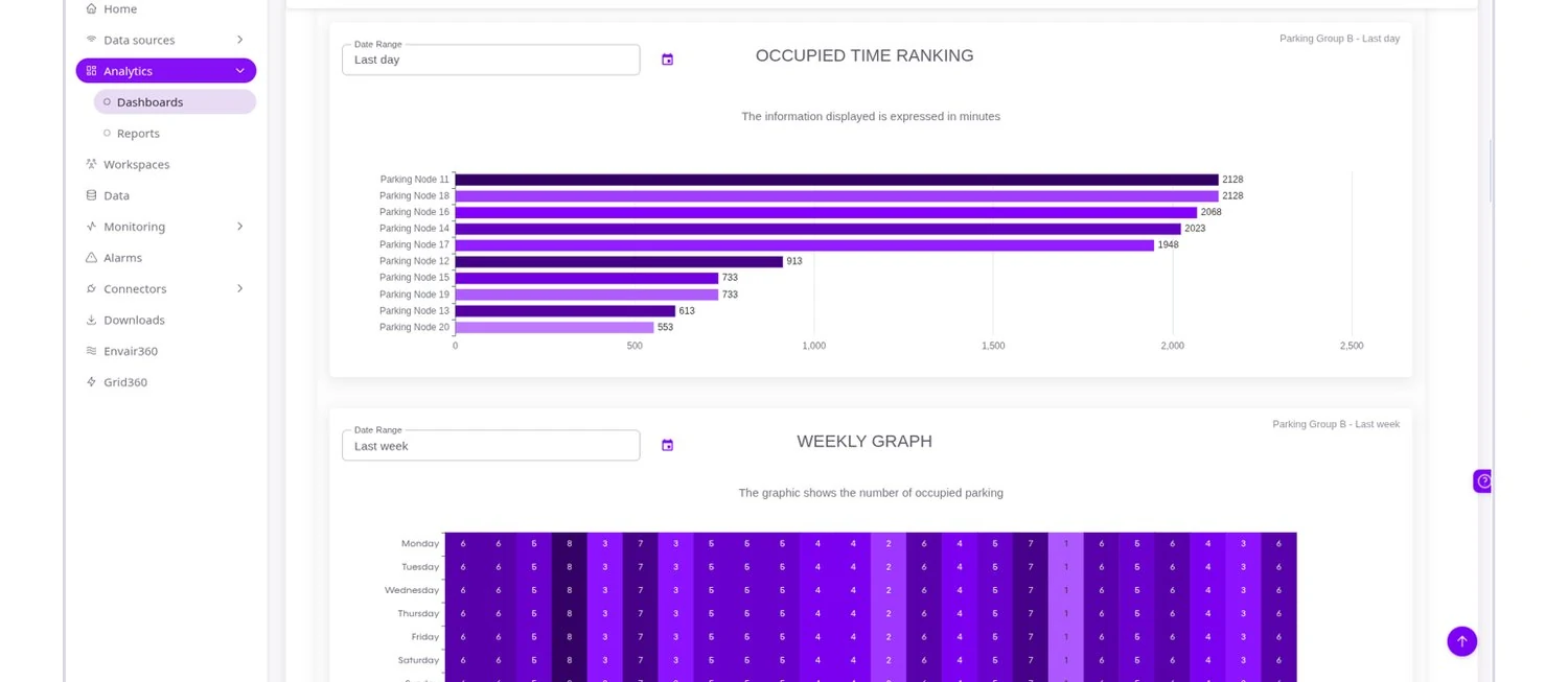 iris360 Smart Parking occupied-time ranking